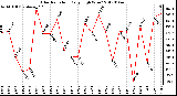 Milwaukee Weather Solar Radiation Daily High W/m2