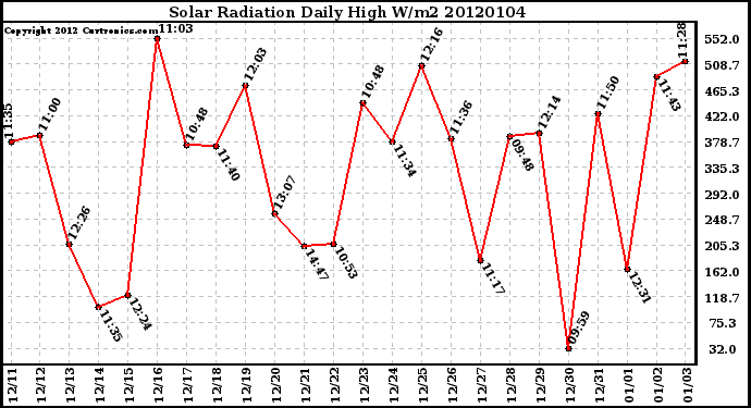 Milwaukee Weather Solar Radiation Daily High W/m2