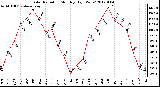 Milwaukee Weather Solar Radiation Monthly High W/m2