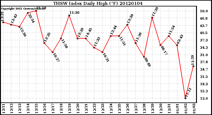 Milwaukee Weather THSW Index Daily High (F)