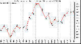 Milwaukee Weather THSW Index per Hour (F) (Last 24 Hours)