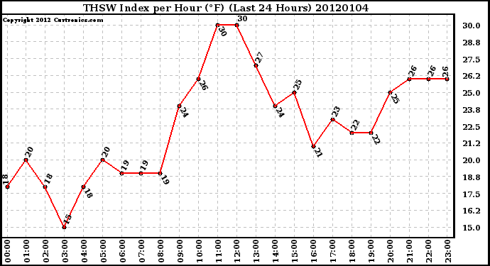 Milwaukee Weather THSW Index per Hour (F) (Last 24 Hours)