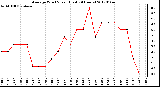 Milwaukee Weather Average Wind Speed (Last 24 Hours)