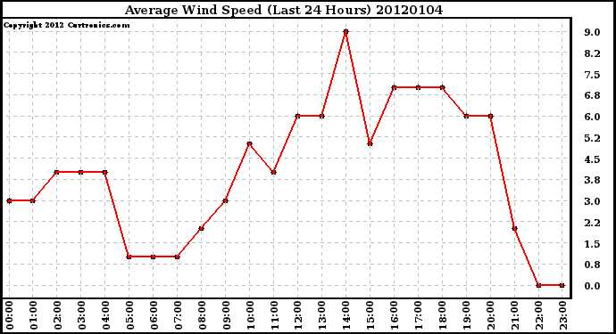 Milwaukee Weather Average Wind Speed (Last 24 Hours)