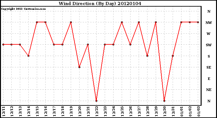 Milwaukee Weather Wind Direction (By Day)