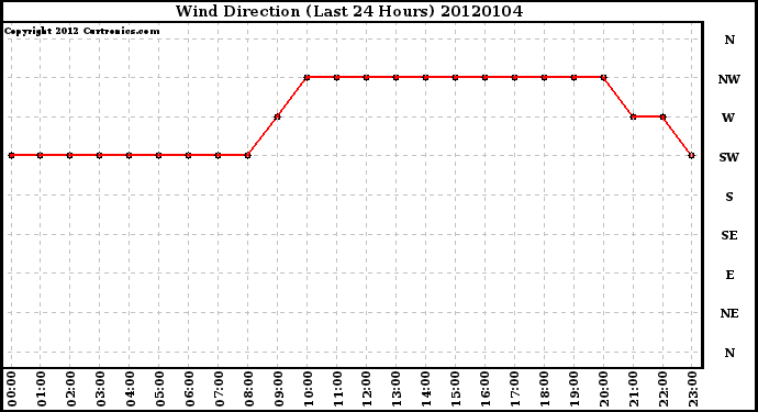 Milwaukee Weather Wind Direction (Last 24 Hours)