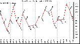 Milwaukee Weather Wind Speed Daily High