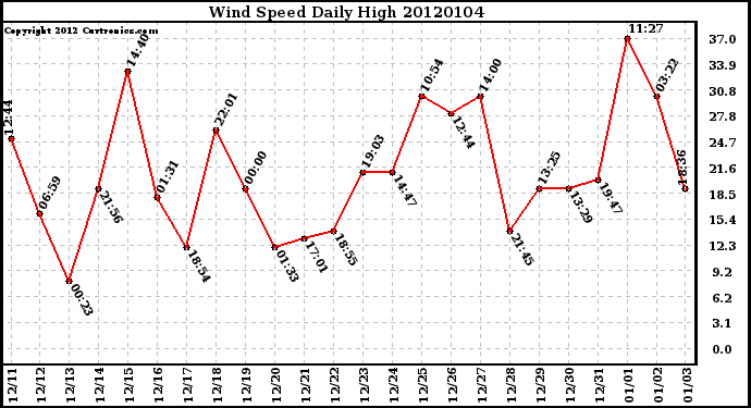 Milwaukee Weather Wind Speed Daily High