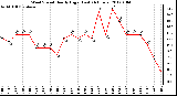 Milwaukee Weather Wind Speed Hourly High (Last 24 Hours)