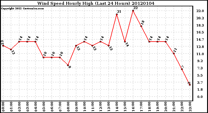 Milwaukee Weather Wind Speed Hourly High (Last 24 Hours)