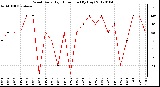 Milwaukee Weather Wind Daily High Direction (By Day)