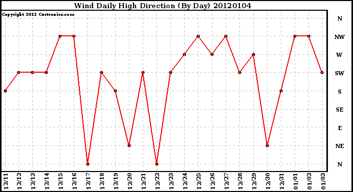 Milwaukee Weather Wind Daily High Direction (By Day)