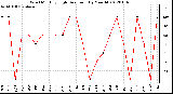 Milwaukee Weather Wind Monthly High Direction (By Month)