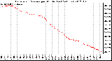 Milwaukee Weather Barometric Pressure per Minute (Last 24 Hours)