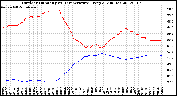 Milwaukee Weather Outdoor Humidity vs. Temperature Every 5 Minutes