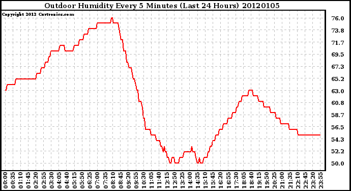 Milwaukee Weather Outdoor Humidity Every 5 Minutes (Last 24 Hours)