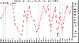 Milwaukee Weather Solar Radiation Avg per Day W/m2/minute