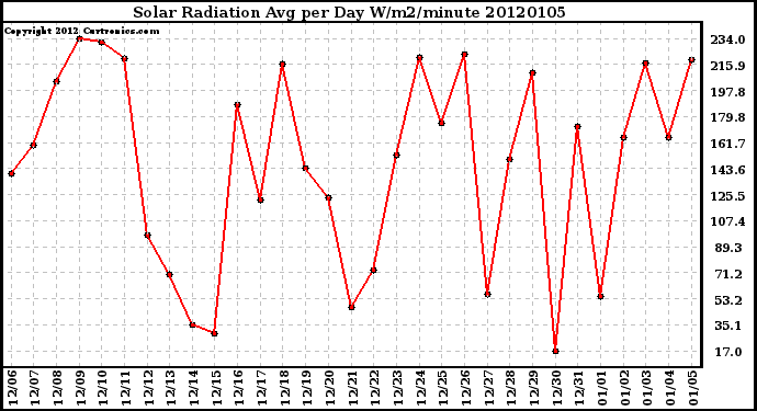 Milwaukee Weather Solar Radiation Avg per Day W/m2/minute