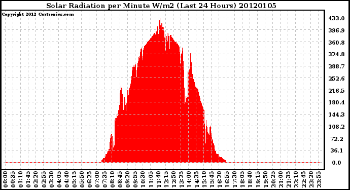 Milwaukee Weather Solar Radiation per Minute W/m2 (Last 24 Hours)