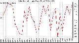 Milwaukee Weather Solar Radiation per Day KW/m2