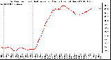 Milwaukee Weather Outdoor Temp (vs) Heat Index per Minute (Last 24 Hours)