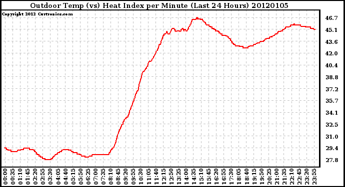 Milwaukee Weather Outdoor Temp (vs) Heat Index per Minute (Last 24 Hours)