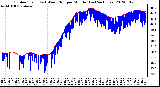 Milwaukee Weather Outdoor Temp (vs) Wind Chill per Minute (Last 24 Hours)