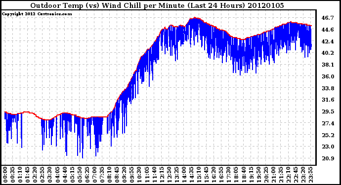 Milwaukee Weather Outdoor Temp (vs) Wind Chill per Minute (Last 24 Hours)