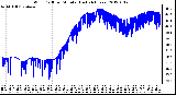 Milwaukee Weather Wind Chill per Minute (Last 24 Hours)