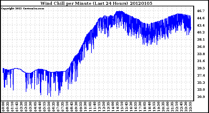 Milwaukee Weather Wind Chill per Minute (Last 24 Hours)