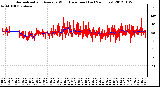 Milwaukee Weather Normalized and Average Wind Direction (Last 24 Hours)