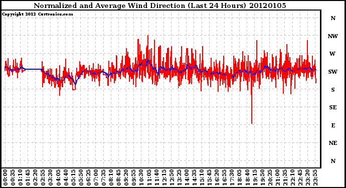 Milwaukee Weather Normalized and Average Wind Direction (Last 24 Hours)