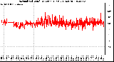 Milwaukee Weather Normalized Wind Direction (Last 24 Hours)