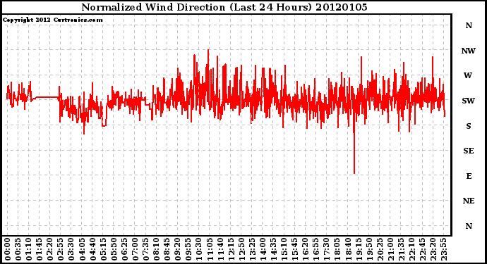 Milwaukee Weather Normalized Wind Direction (Last 24 Hours)