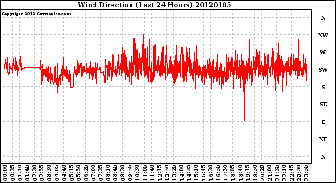 Milwaukee Weather Wind Direction (Last 24 Hours)