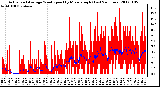 Milwaukee Weather Actual and Average Wind Speed by Minute mph (Last 24 Hours)