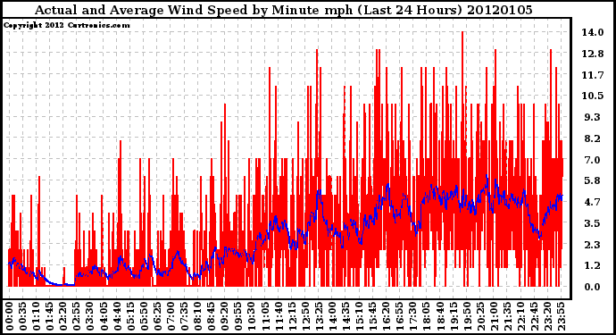 Milwaukee Weather Actual and Average Wind Speed by Minute mph (Last 24 Hours)