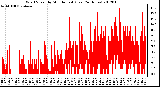 Milwaukee Weather Wind Speed by Minute mph (Last 24 Hours)