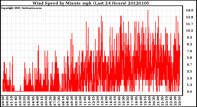 Milwaukee Weather Wind Speed by Minute mph (Last 24 Hours)