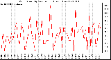 Milwaukee Weather Wind Speed by Minute mph (Last 1 Hour)