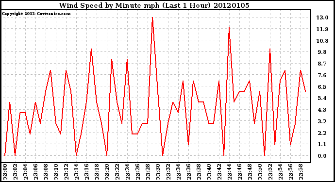 Milwaukee Weather Wind Speed by Minute mph (Last 1 Hour)