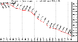 Milwaukee Weather Barometric Pressure per Hour (Last 24 Hours)