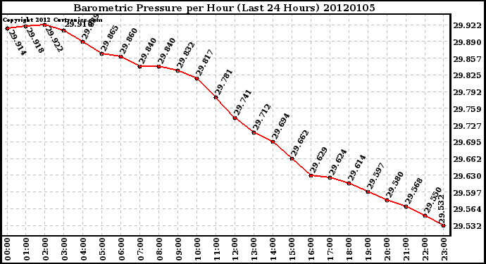 Milwaukee Weather Barometric Pressure per Hour (Last 24 Hours)