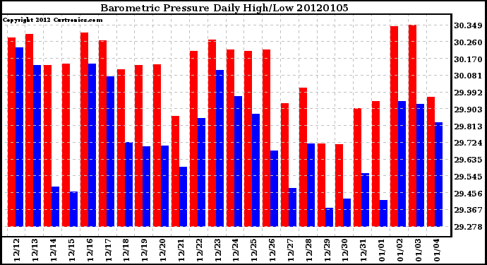 Milwaukee Weather Barometric Pressure Daily High/Low