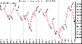 Milwaukee Weather Barometric Pressure Daily High