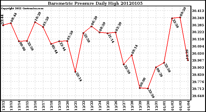 Milwaukee Weather Barometric Pressure Daily High