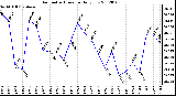 Milwaukee Weather Barometric Pressure Daily Low