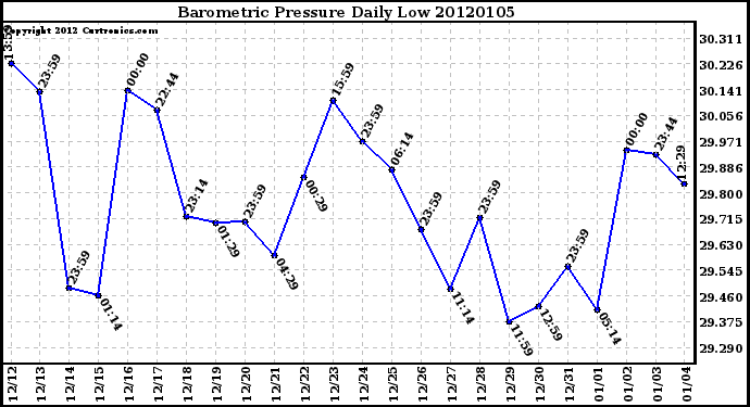 Milwaukee Weather Barometric Pressure Daily Low