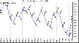 Milwaukee Weather Wind Chill Daily Low