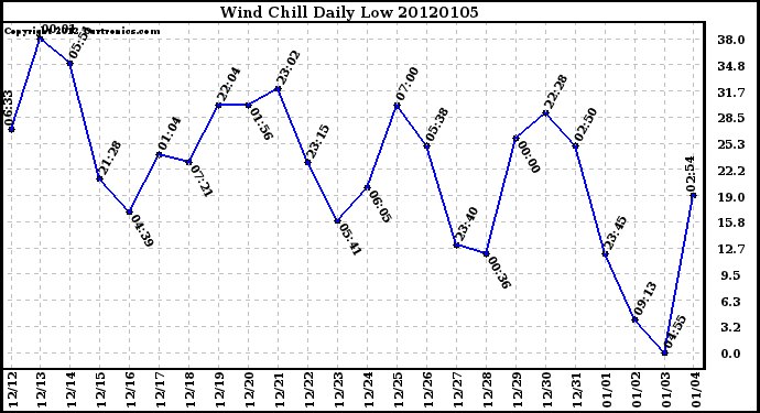 Milwaukee Weather Wind Chill Daily Low